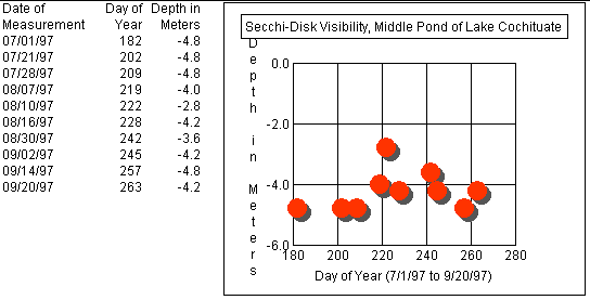 Secchi readings